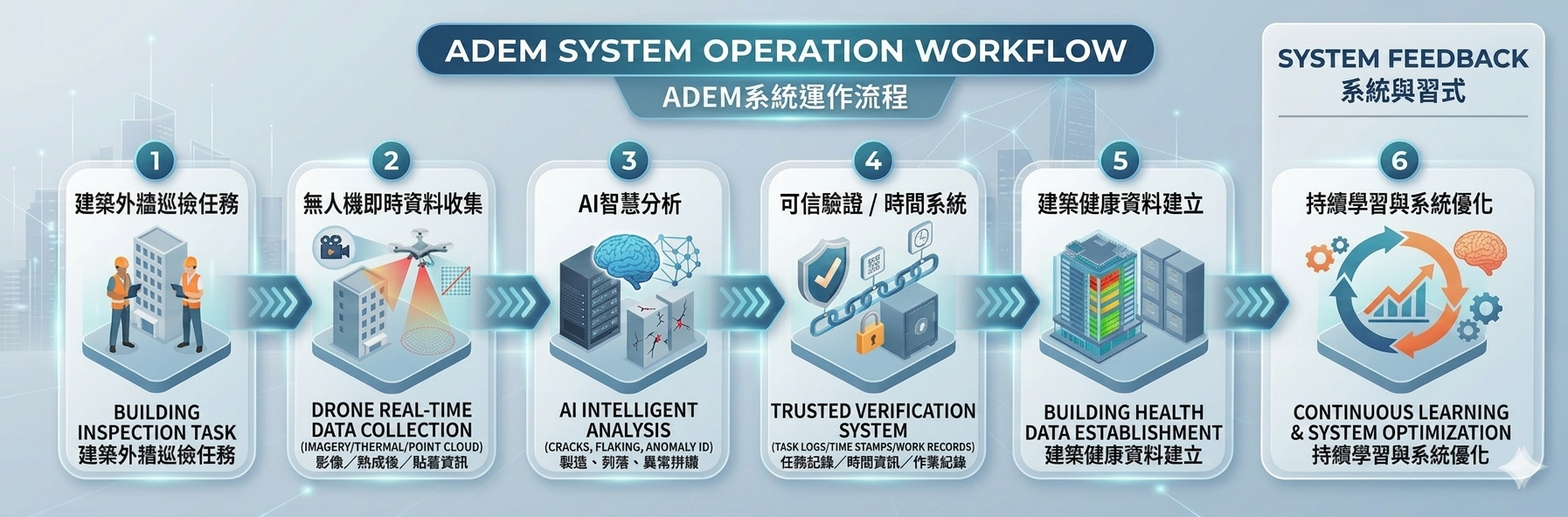 ADEM system operation flow